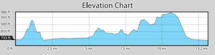 Air Force Half Marathon 2019 Elevation Profile